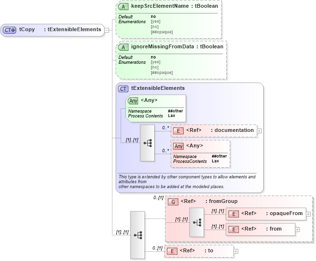 XSD Diagram of tCopy in schema ws-bpel_abstract_common_base_xsd (OASIS Web Services Business Process Execution Language (WSBPEL) TC)