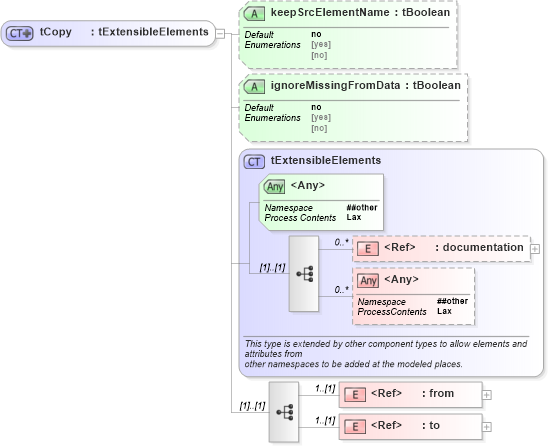 XSD Diagram of tCopy in schema ws-bpel_executable_xsd (OASIS Web Services Business Process Execution Language (WSBPEL) TC)