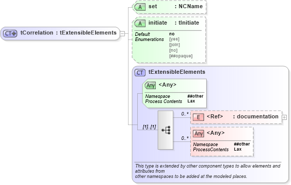 XSD Diagram of tCorrelation in schema ws-bpel_abstract_common_base_xsd (OASIS Web Services Business Process Execution Language (WSBPEL) TC)