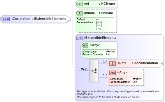 XSD Diagram of tCorrelation in schema ws-bpel_executable_xsd (OASIS Web Services Business Process Execution Language (WSBPEL) TC)