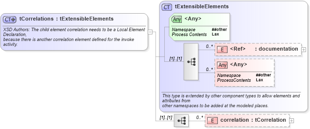 XSD Diagram of tCorrelations in schema ws-bpel_abstract_common_base_xsd (OASIS Web Services Business Process Execution Language (WSBPEL) TC)