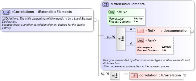 XSD Diagram of tCorrelations in schema ws-bpel_executable_xsd (OASIS Web Services Business Process Execution Language (WSBPEL) TC)