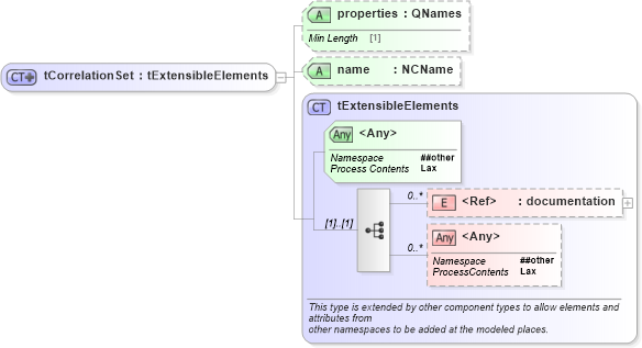 XSD Diagram of tCorrelationSet in schema ws-bpel_abstract_common_base_xsd (OASIS Web Services Business Process Execution Language (WSBPEL) TC)