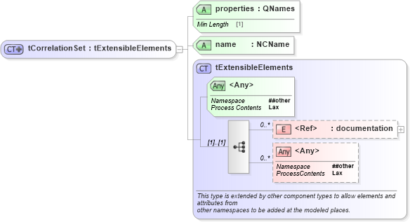 XSD Diagram of tCorrelationSet in schema ws-bpel_executable_xsd (OASIS Web Services Business Process Execution Language (WSBPEL) TC)