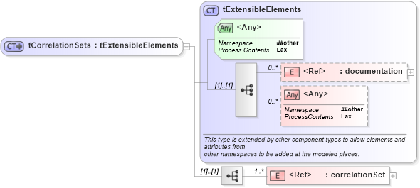 XSD Diagram of tCorrelationSets in schema ws-bpel_executable_xsd (OASIS Web Services Business Process Execution Language (WSBPEL) TC)