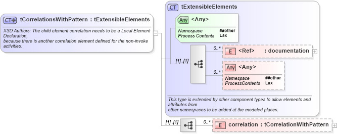 XSD Diagram of tCorrelationsWithPattern in schema ws-bpel_abstract_common_base_xsd (OASIS Web Services Business Process Execution Language (WSBPEL) TC)