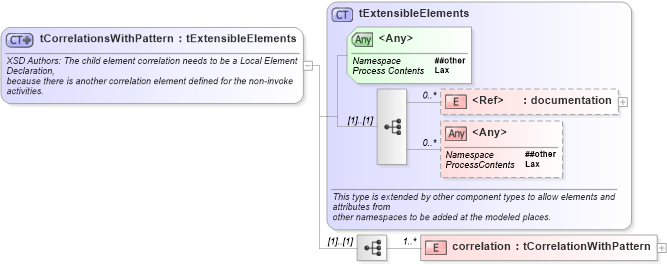 XSD Diagram of tCorrelationsWithPattern in schema ws-bpel_executable_xsd (OASIS Web Services Business Process Execution Language (WSBPEL) TC)