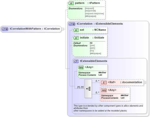 XSD Diagram of tCorrelationWithPattern in schema ws-bpel_abstract_common_base_xsd (OASIS Web Services Business Process Execution Language (WSBPEL) TC)