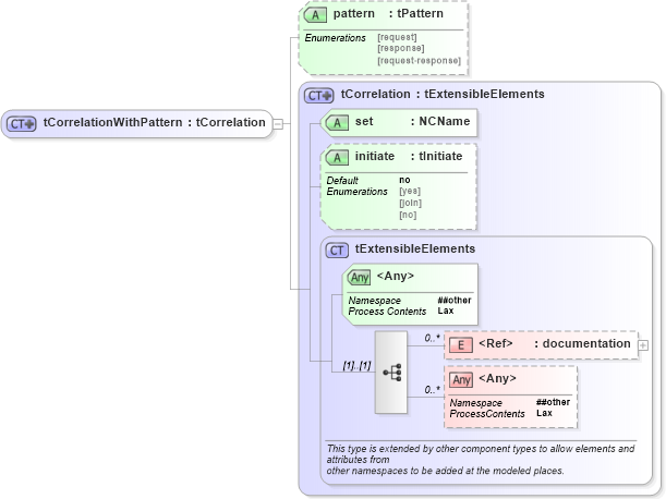 XSD Diagram of tCorrelationWithPattern in schema ws-bpel_executable_xsd (OASIS Web Services Business Process Execution Language (WSBPEL) TC)