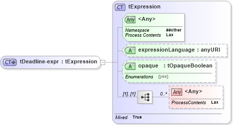 XSD Diagram of tDeadline-expr in schema ws-bpel_abstract_common_base_xsd (OASIS Web Services Business Process Execution Language (WSBPEL) TC)