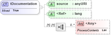 XSD Diagram of tDocumentation in schema ws-bpel_abstract_common_base_xsd (OASIS Web Services Business Process Execution Language (WSBPEL) TC)