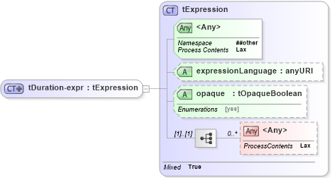 XSD Diagram of tDuration-expr in schema ws-bpel_abstract_common_base_xsd (OASIS Web Services Business Process Execution Language (WSBPEL) TC)