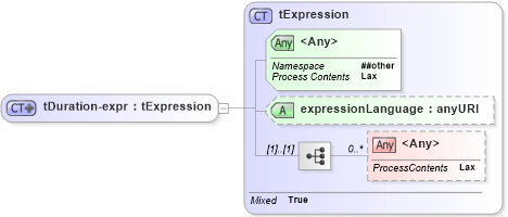 XSD Diagram of tDuration-expr in schema ws-bpel_executable_xsd (OASIS Web Services Business Process Execution Language (WSBPEL) TC)