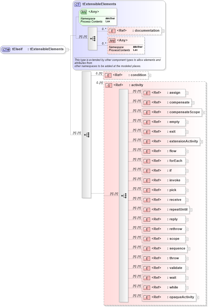 XSD Diagram of tElseif in schema ws-bpel_abstract_common_base_xsd (OASIS Web Services Business Process Execution Language (WSBPEL) TC)