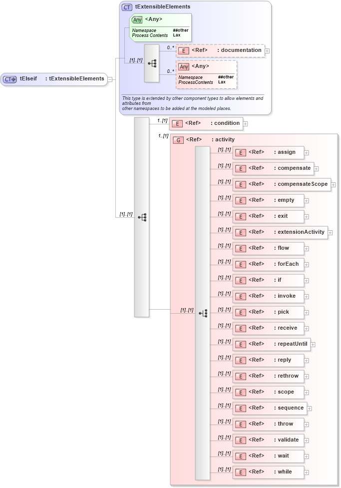 XSD Diagram of tElseif in schema ws-bpel_executable_xsd (OASIS Web Services Business Process Execution Language (WSBPEL) TC)