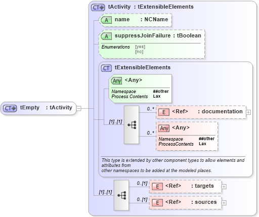 XSD Diagram of tEmpty in schema ws-bpel_executable_xsd (OASIS Web Services Business Process Execution Language (WSBPEL) TC)