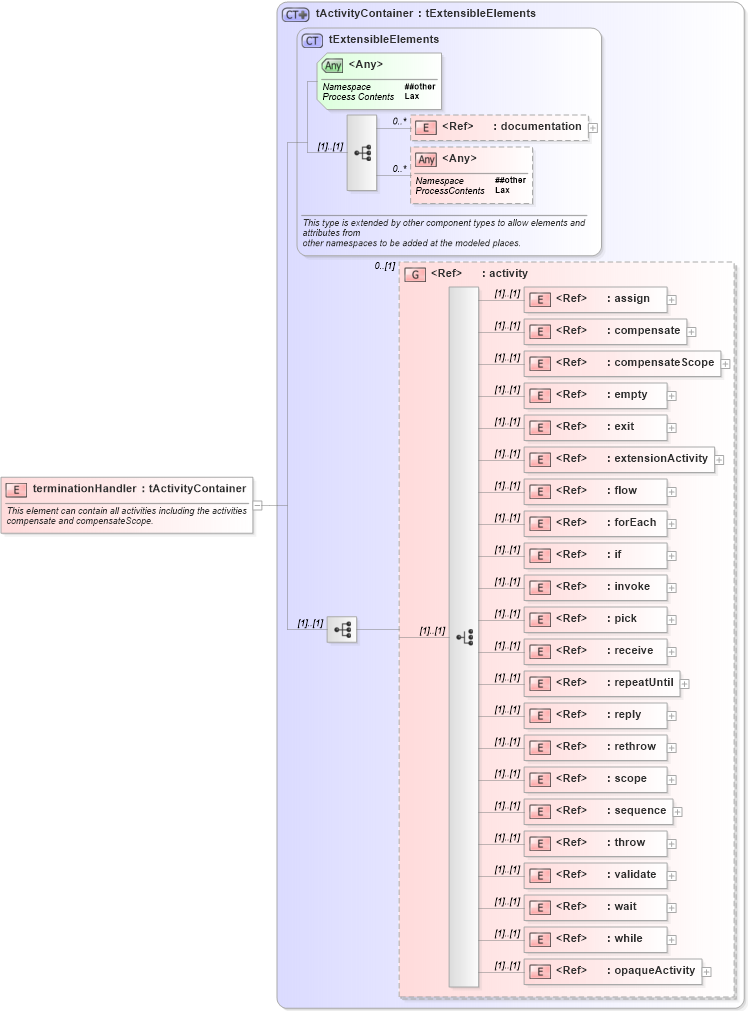 XSD Diagram of terminationHandler in schema ws-bpel_abstract_common_base_xsd (OASIS Web Services Business Process Execution Language (WSBPEL) TC)