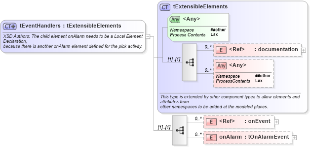 XSD Diagram of tEventHandlers in schema ws-bpel_abstract_common_base_xsd (OASIS Web Services Business Process Execution Language (WSBPEL) TC)