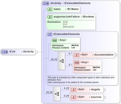 XSD Diagram of tExit in schema ws-bpel_abstract_common_base_xsd (OASIS Web Services Business Process Execution Language (WSBPEL) TC)