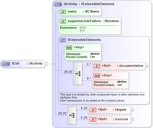 XSD Diagram of tExit in schema ws-bpel_executable_xsd (OASIS Web Services Business Process Execution Language (WSBPEL) TC)