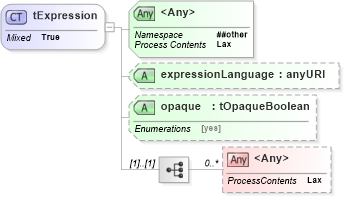 XSD Diagram of tExpression in schema ws-bpel_abstract_common_base_xsd (OASIS Web Services Business Process Execution Language (WSBPEL) TC)