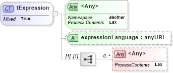XSD Diagram of tExpression in schema ws-bpel_executable_xsd (OASIS Web Services Business Process Execution Language (WSBPEL) TC)