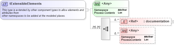XSD Diagram of tExtensibleElements in schema ws-bpel_executable_xsd (OASIS Web Services Business Process Execution Language (WSBPEL) TC)