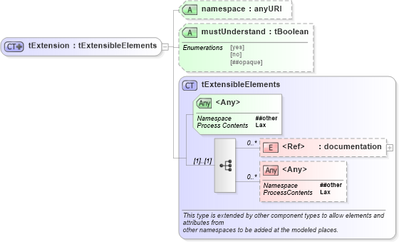 XSD Diagram of tExtension in schema ws-bpel_abstract_common_base_xsd (OASIS Web Services Business Process Execution Language (WSBPEL) TC)