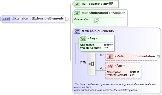 XSD Diagram of tExtension in schema ws-bpel_executable_xsd (OASIS Web Services Business Process Execution Language (WSBPEL) TC)