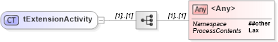 XSD Diagram of tExtensionActivity in schema ws-bpel_executable_xsd (OASIS Web Services Business Process Execution Language (WSBPEL) TC)