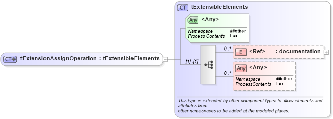 XSD Diagram of tExtensionAssignOperation in schema ws-bpel_executable_xsd (OASIS Web Services Business Process Execution Language (WSBPEL) TC)