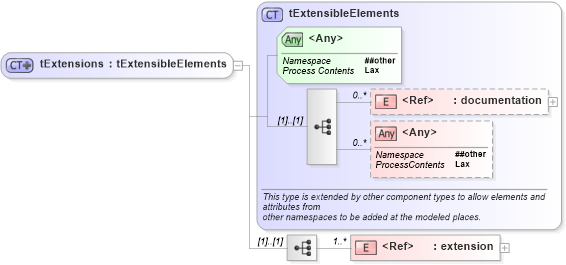 XSD Diagram of tExtensions in schema ws-bpel_executable_xsd (OASIS Web Services Business Process Execution Language (WSBPEL) TC)