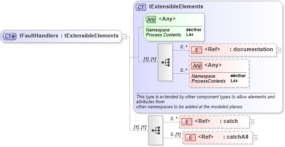 XSD Diagram of tFaultHandlers in schema ws-bpel_executable_xsd (OASIS Web Services Business Process Execution Language (WSBPEL) TC)