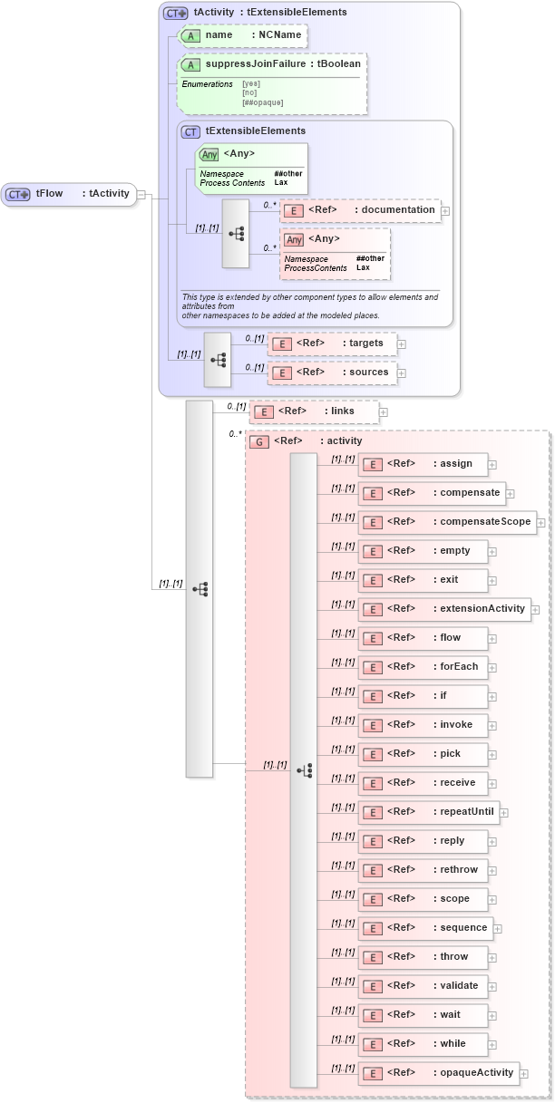 XSD Diagram of tFlow in schema ws-bpel_abstract_common_base_xsd (OASIS Web Services Business Process Execution Language (WSBPEL) TC)