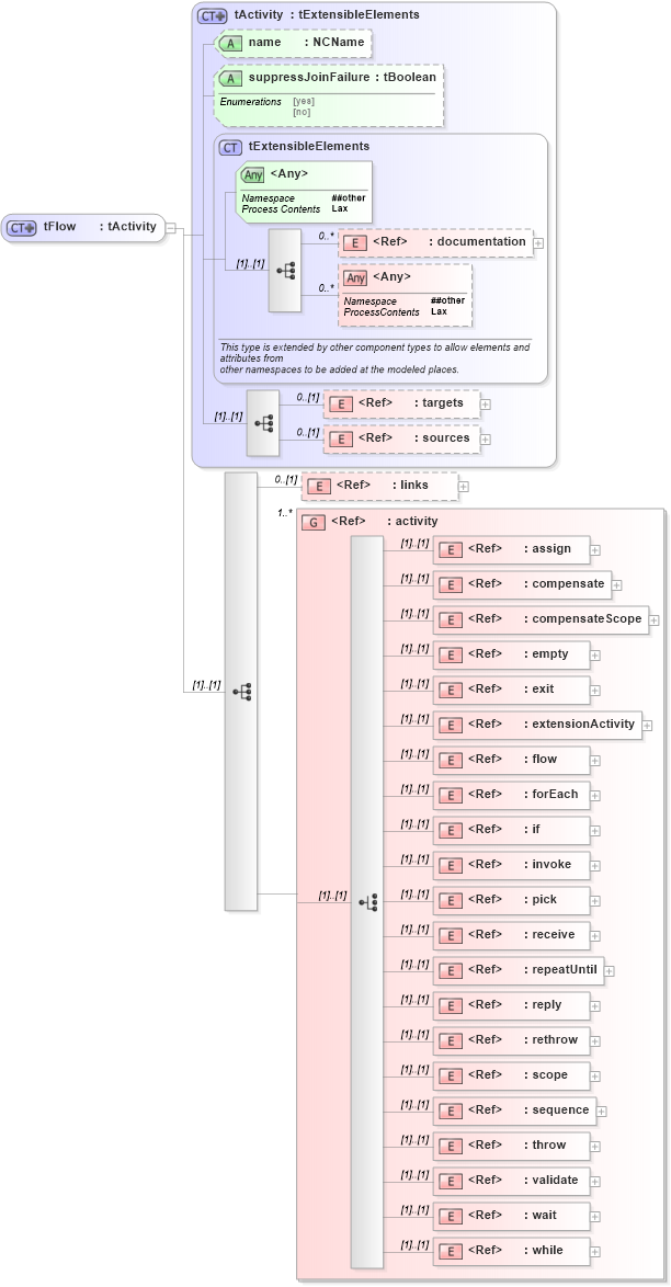 XSD Diagram of tFlow in schema ws-bpel_executable_xsd (OASIS Web Services Business Process Execution Language (WSBPEL) TC)