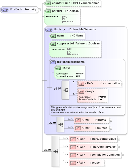XSD Diagram of tForEach in schema ws-bpel_abstract_common_base_xsd (OASIS Web Services Business Process Execution Language (WSBPEL) TC)