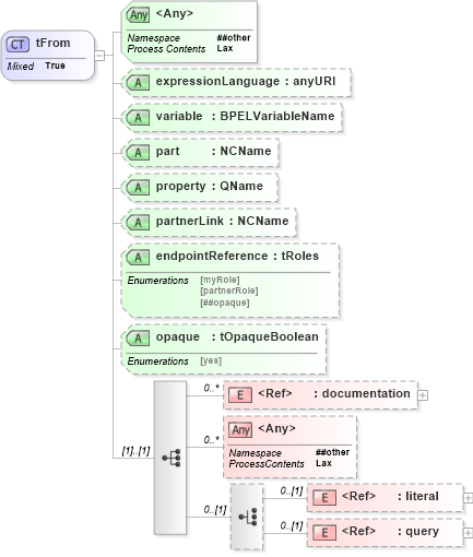 XSD Diagram of tFrom in schema ws-bpel_abstract_common_base_xsd (OASIS Web Services Business Process Execution Language (WSBPEL) TC)