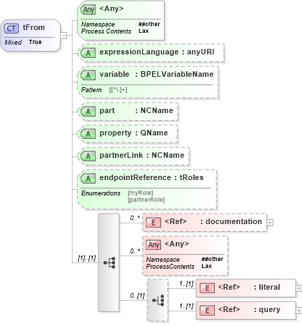 XSD Diagram of tFrom in schema ws-bpel_executable_xsd (OASIS Web Services Business Process Execution Language (WSBPEL) TC)