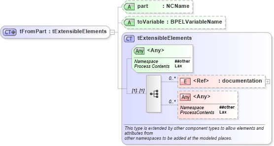 XSD Diagram of tFromPart in schema ws-bpel_abstract_common_base_xsd (OASIS Web Services Business Process Execution Language (WSBPEL) TC)