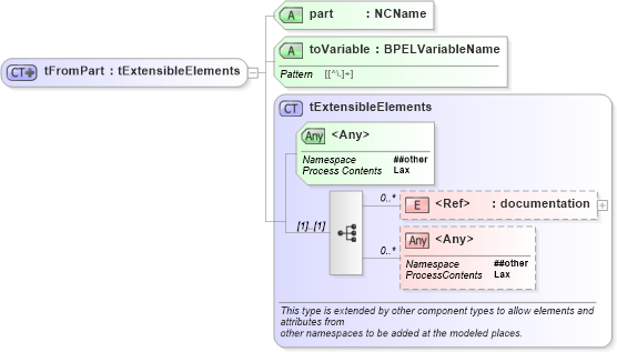 XSD Diagram of tFromPart in schema ws-bpel_executable_xsd (OASIS Web Services Business Process Execution Language (WSBPEL) TC)