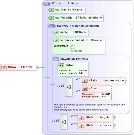 XSD Diagram of throw in schema ws-bpel_abstract_common_base_xsd (OASIS Web Services Business Process Execution Language (WSBPEL) TC)