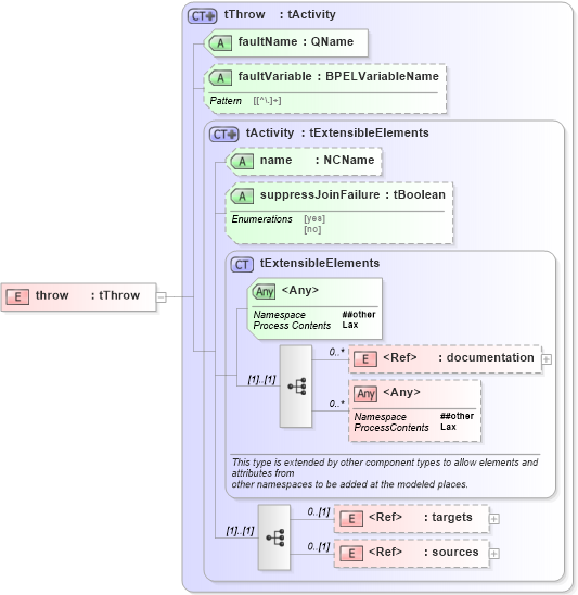 XSD Diagram of throw in schema ws-bpel_executable_xsd (OASIS Web Services Business Process Execution Language (WSBPEL) TC)