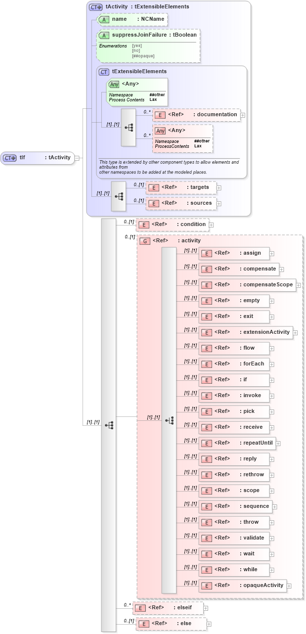 XSD Diagram of tIf in schema ws-bpel_abstract_common_base_xsd (OASIS Web Services Business Process Execution Language (WSBPEL) TC)