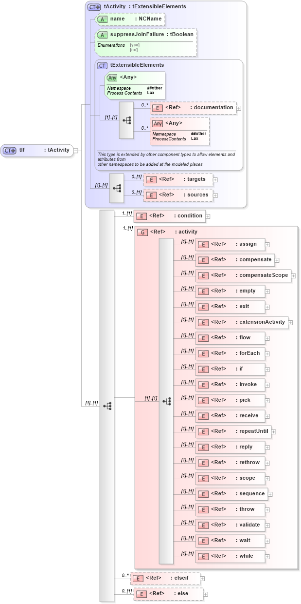 XSD Diagram of tIf in schema ws-bpel_executable_xsd (OASIS Web Services Business Process Execution Language (WSBPEL) TC)