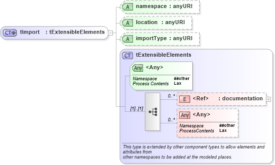XSD Diagram of tImport in schema ws-bpel_abstract_common_base_xsd (OASIS Web Services Business Process Execution Language (WSBPEL) TC)