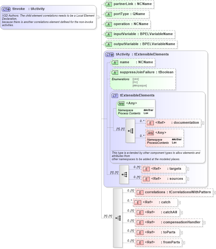 XSD Diagram of tInvoke in schema ws-bpel_abstract_common_base_xsd (OASIS Web Services Business Process Execution Language (WSBPEL) TC)