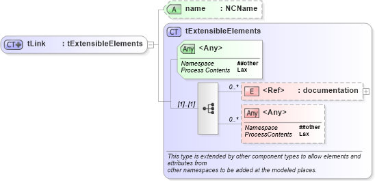 XSD Diagram of tLink in schema ws-bpel_abstract_common_base_xsd (OASIS Web Services Business Process Execution Language (WSBPEL) TC)