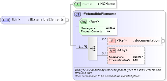XSD Diagram of tLink in schema ws-bpel_executable_xsd (OASIS Web Services Business Process Execution Language (WSBPEL) TC)