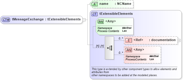 XSD Diagram of tMessageExchange in schema ws-bpel_abstract_common_base_xsd (OASIS Web Services Business Process Execution Language (WSBPEL) TC)