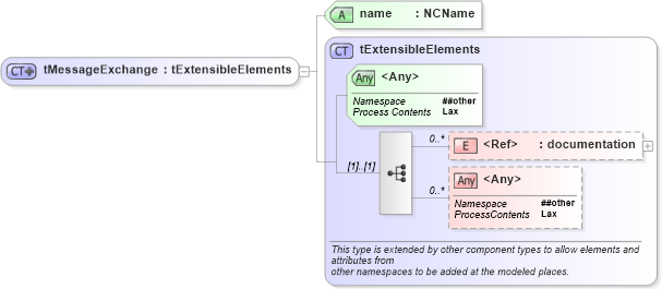 XSD Diagram of tMessageExchange in schema ws-bpel_executable_xsd (OASIS Web Services Business Process Execution Language (WSBPEL) TC)